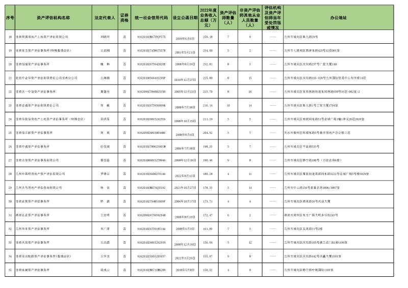 2022年資產(chǎn)評(píng)估機(jī)構(gòu)業(yè)務(wù)收入信息 (2023.10.23)最終稿_頁(yè)面_2.jpg 2022年資產(chǎn)評(píng)估機(jī)構(gòu)業(yè)務(wù)收入信息 (2023.10.23)最終稿_頁(yè)面_2.jpg