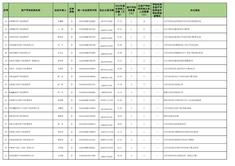 2022年資產(chǎn)評(píng)估機(jī)構(gòu)業(yè)務(wù)收入信息 (2023.10.23)最終稿_頁(yè)面_4.jpg 2022年資產(chǎn)評(píng)估機(jī)構(gòu)業(yè)務(wù)收入信息 (2023.10.23)最終稿_頁(yè)面_4.jpg