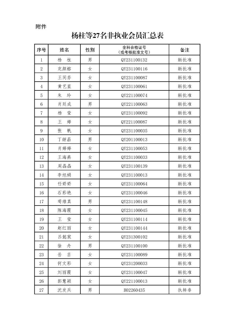 副本2-1、2021新批非執(zhí)業(yè)會(huì)員匯總表2024.3.21 --上網(wǎng)無身份證號(hào).jpg